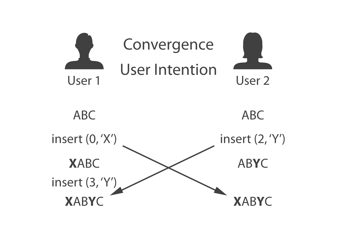 Diagram: Convergence in Real Time Collaboration